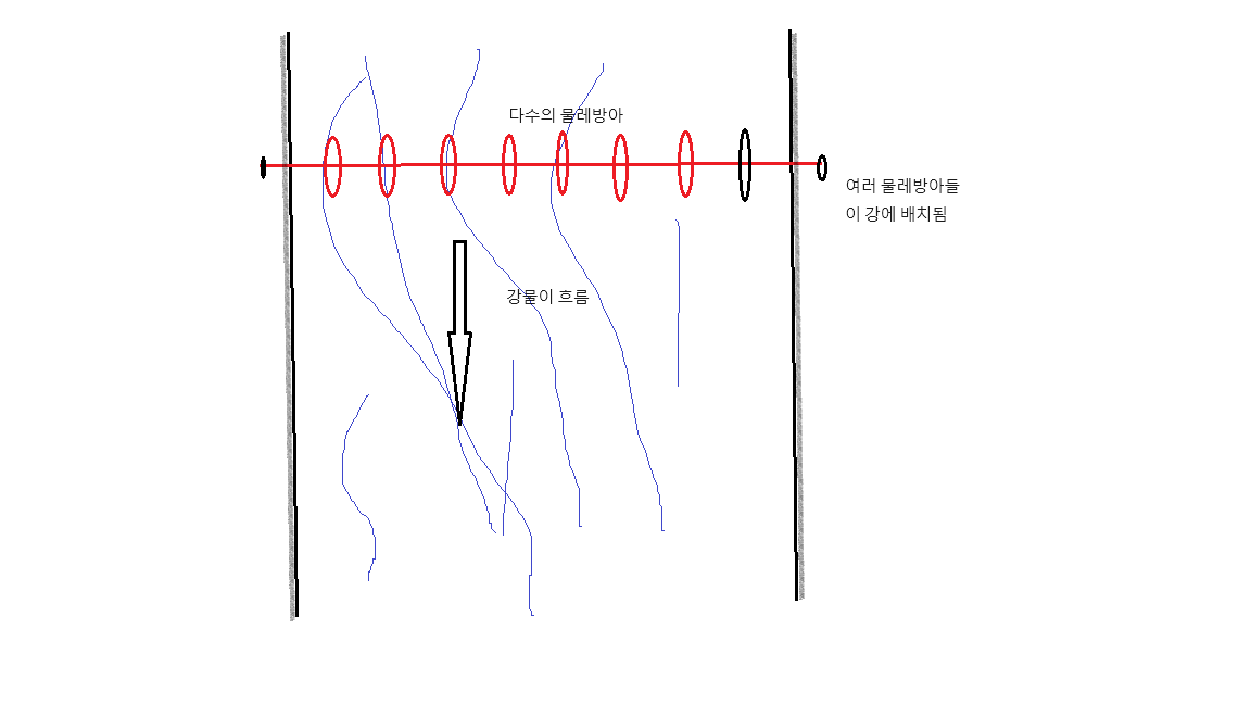 강에 놓여진 다수의 물레방아 - 회전에 의한 전기 생성 모델.png