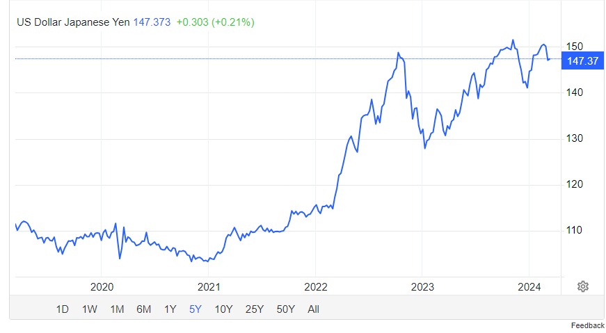 스크린샷_12-3-2024_18279_ko.tradingeconomics.com - 엔 달러 5년 차트.jpeg