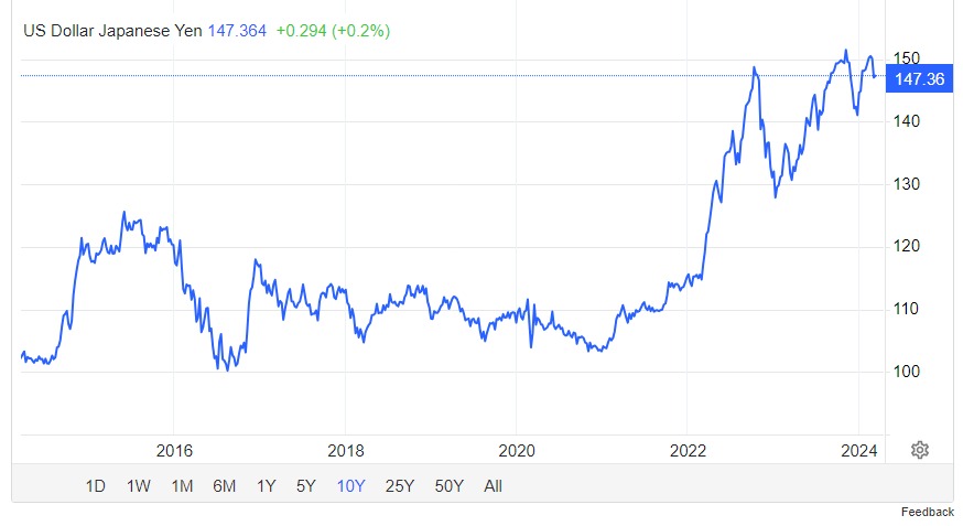 스크린샷_12-3-2024_182536_ko.tradingeconomics.com - 달러 -엔 10년 차트.jpeg