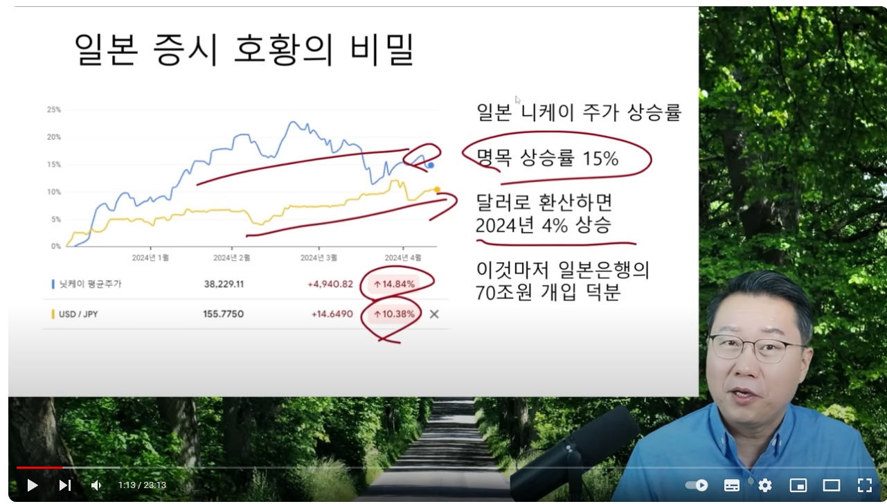 스크린샷_13-5-2024_125258_www.youtube.com - 일본 니케이 주가 15% 상승했다고 하지만 달러로 환산하면 4% 상승에 불과 - 환율 변동으로.jpeg