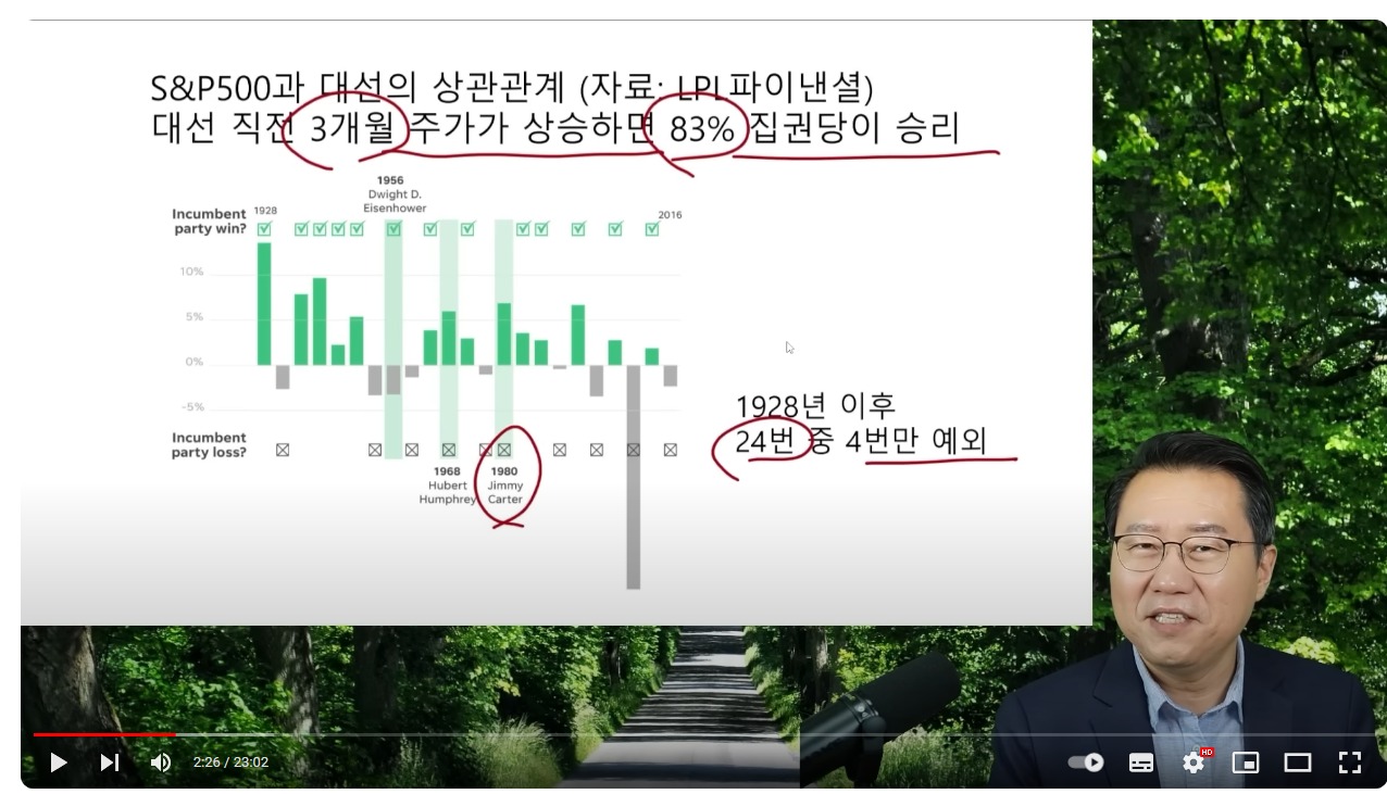 스크린샷_29-4-2024_222210_www.youtube.com - 대선 직전 3개월의 주가 상승 - 집권당 승리 83%.jpeg