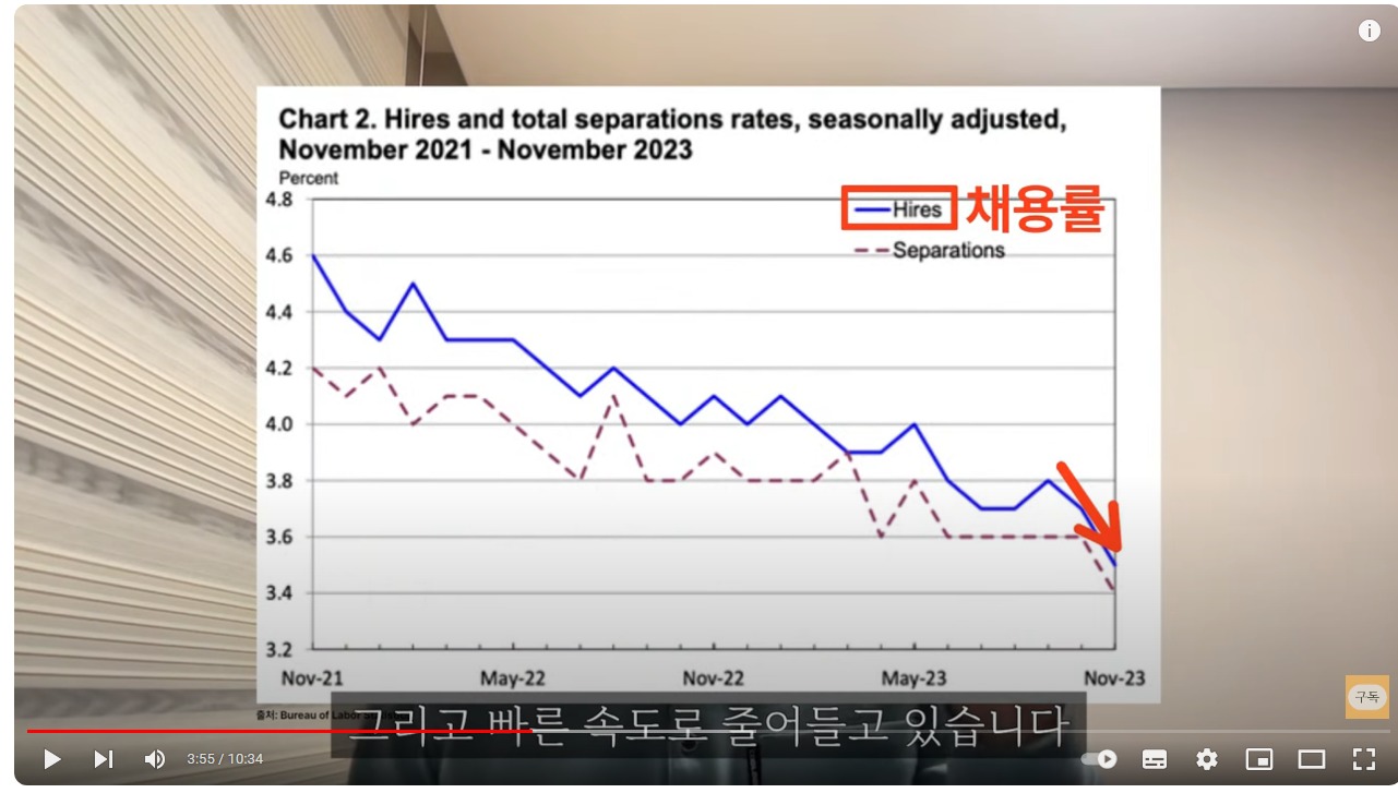 웹 캡처_24-1-2024_22311_www.youtube.com - 기업 채용률 감소 추세.jpeg