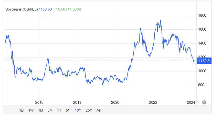 스크린샷_9-3-2024_185720_ko.tradingeconomics.com - 콩 가격 10년.jpeg