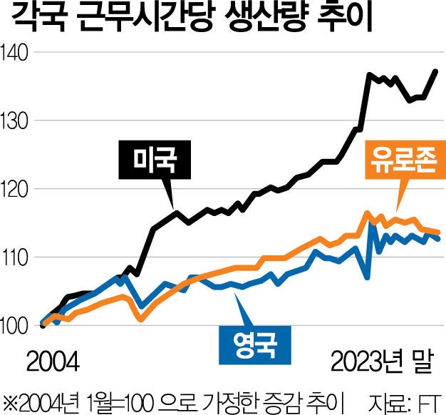 美와 생산성 격차 점차 커지자…유럽 '경쟁력 위기' 잇단 경고.jpg