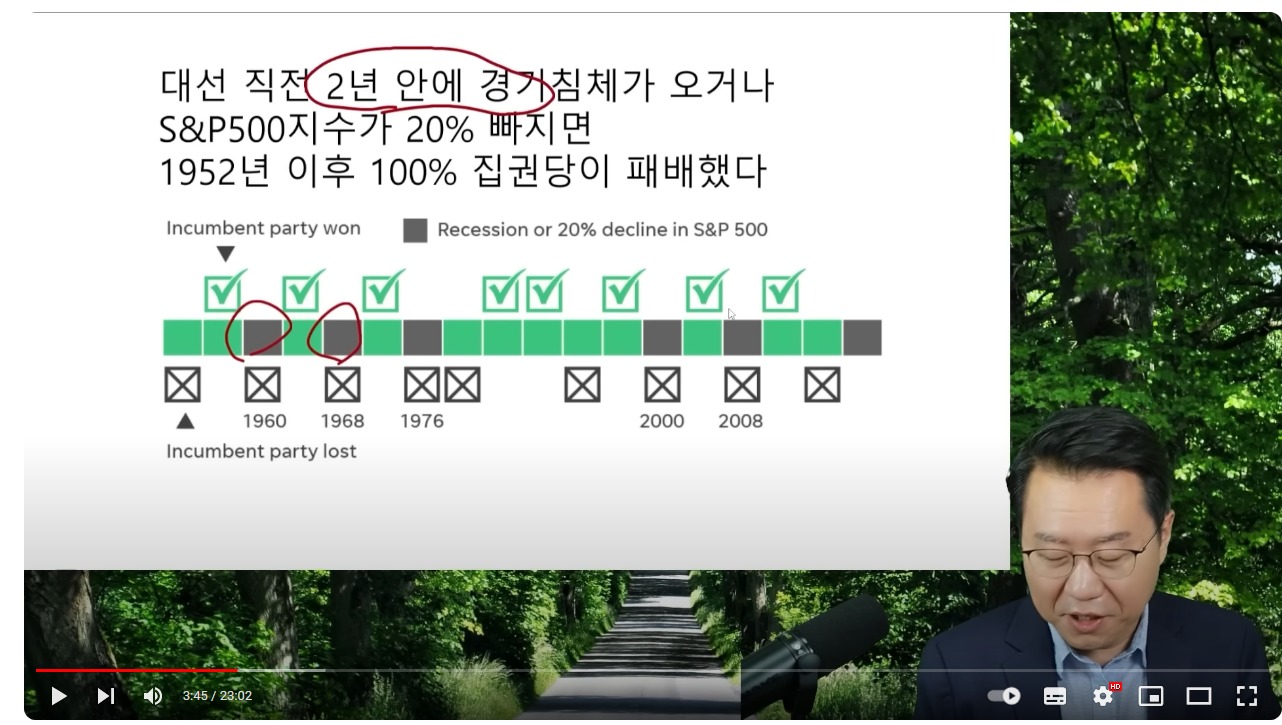 스크린샷_29-4-2024_222539_www.youtube.com - 대선 전 2년간 경기침체가 오거나 SP500 지수가 20% 빠지면 1952년 이후 집권당은 필패.jpeg