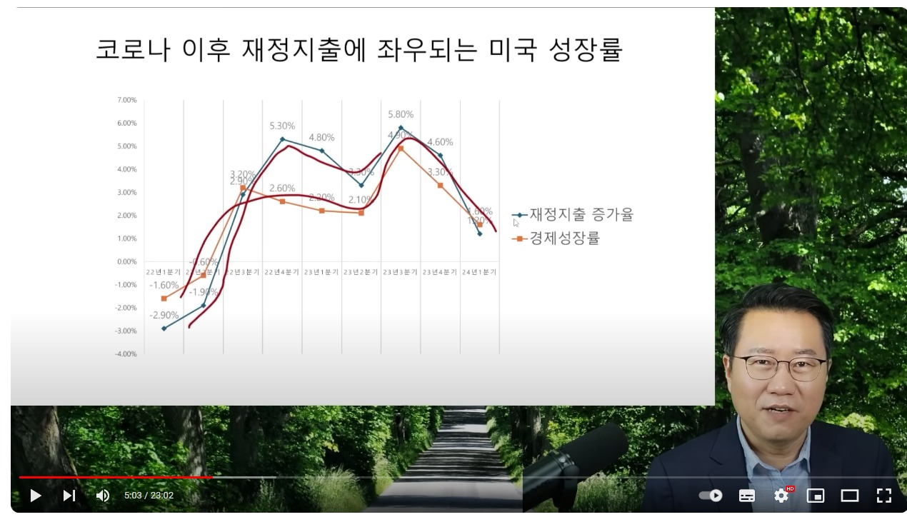 스크린샷_29-4-2024_222942_www.youtube.com - 코로나 이후 재정지출이 미 성장률을 좌우 - 미국은 더 이상 민간 경제 위주가 아닌 것..jpeg