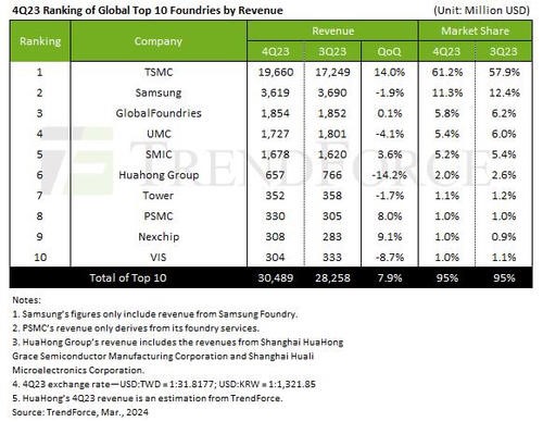 2023년 4분기 글로벌 10대 파운드리 업체 매출.jpg