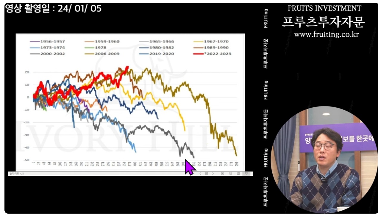 웹 캡처_5-1-2024_13582_www.youtube.com - 채권 금리 역전 시 주가 흐름 사례.jpeg