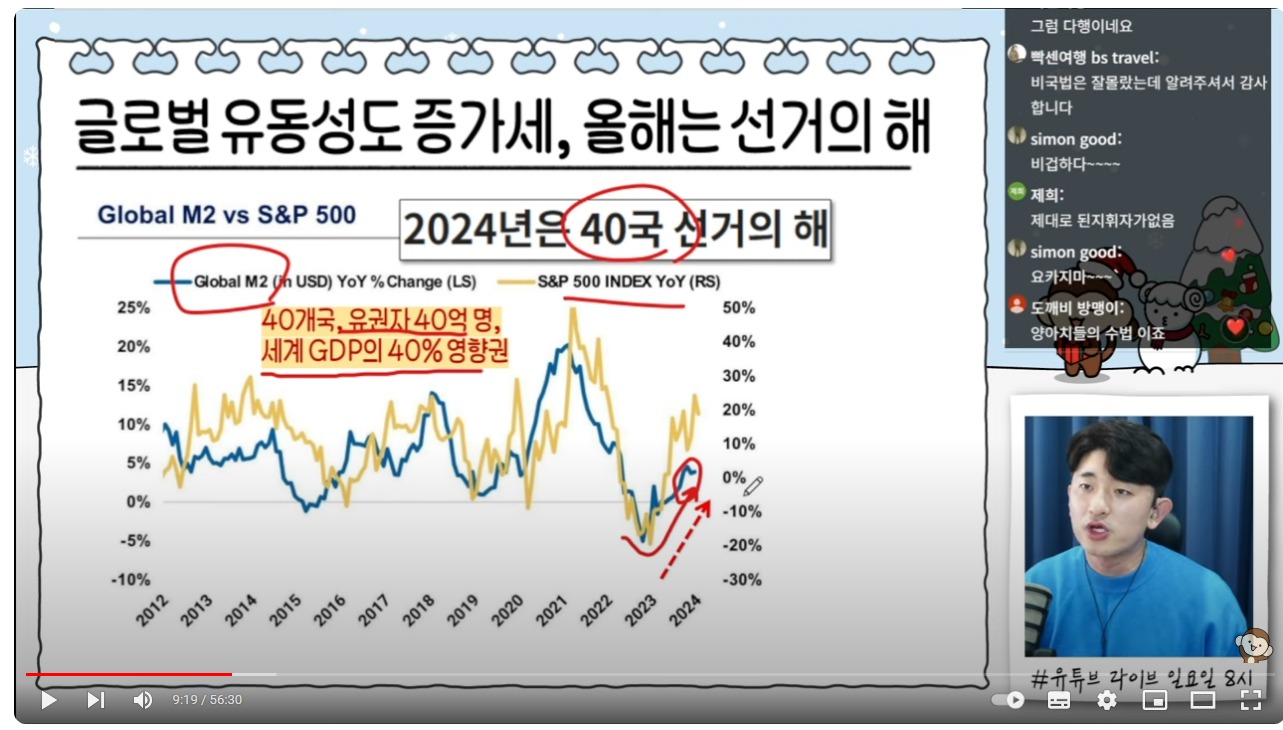 스크린샷_9-2-2024_212854_www.youtube.com - 세계적으로 각국이 선거의 해, 글로벌 유동성 증가로 자금이 미국으로 향할 가능성.jpeg