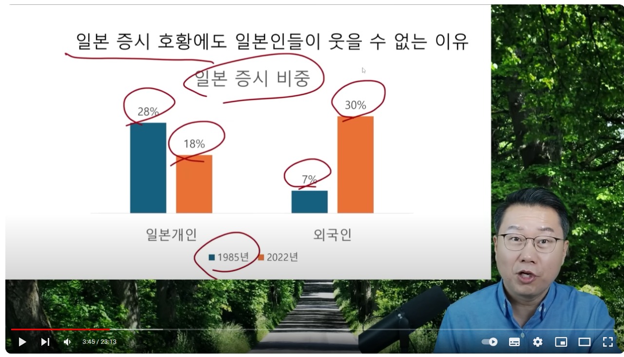 스크린샷_13-5-2024_13055_www.youtube.com - 일본 증시에서 외국인 비중이 높음 - 일본 증시 호황의 수혜자 상당수는 외국인 투자자들.jpeg