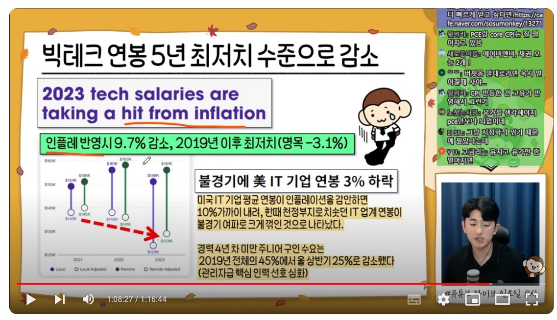 웹 캡처_1-10-2023_212621_www.youtube.com 미 빅테크 기업 연봉 10퍼센트 감소.jpg