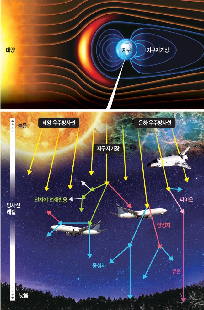 지구자기장 방사선량.jpg