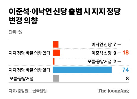 이낙연 이준석 신당 출범시 지지 정당 변경 의향.jpg