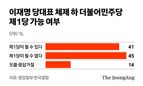 이재명 체제 하 민주 1당 여부.jpg