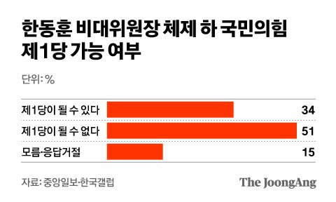 한동훈 체제 하 국힘 1당 여부.jpg