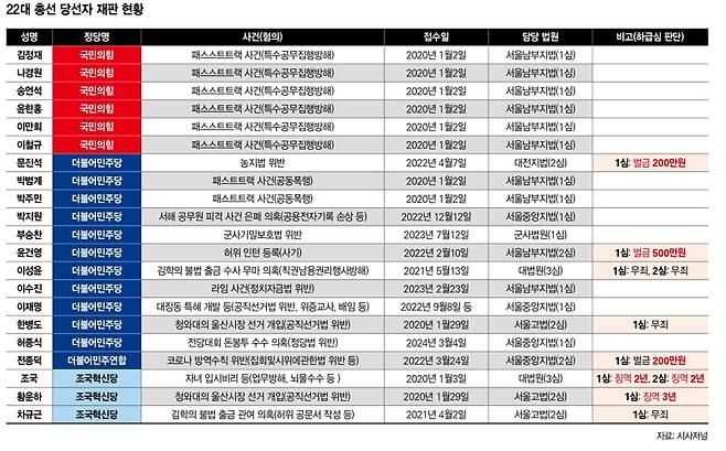 22대 총선 당선자 재판 현황.jpg