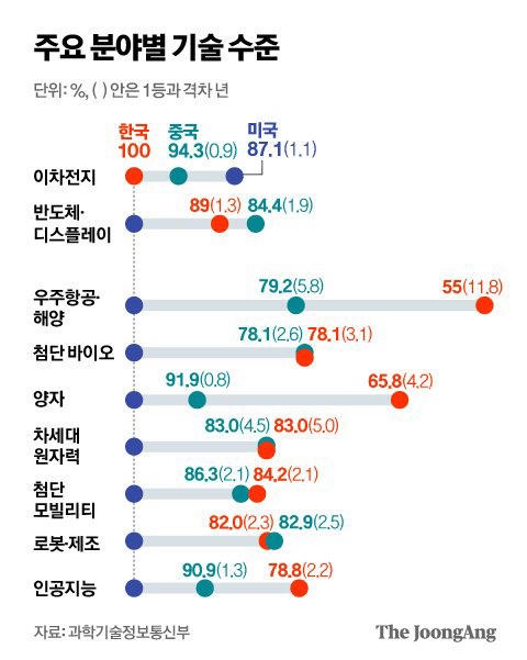 분야별 기술 수준.jpg