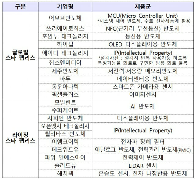 산업부, 스타팹리스 선정 결과.jpg