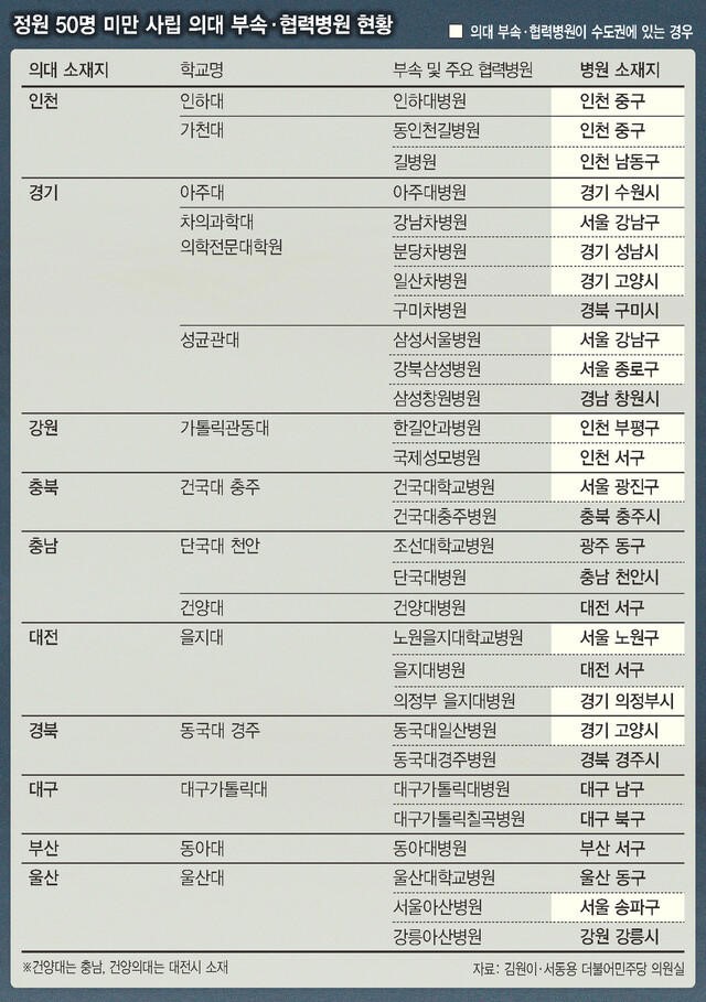 50인 미만 의대 병원 현황.jpg