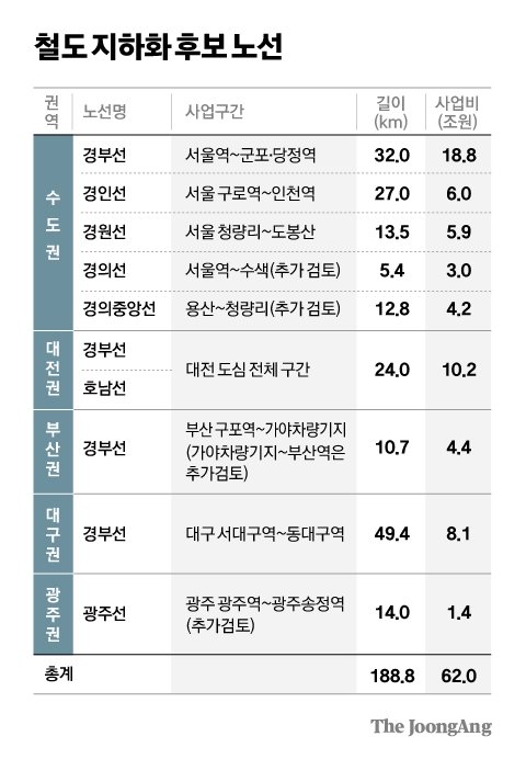 철도지화화 후보 노선.jpg