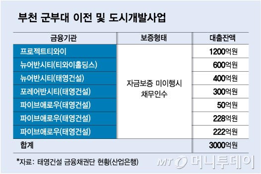 태영건설 PF 마지막 고비...부천 오정동 사업장 막판 '진통' 2.jpg