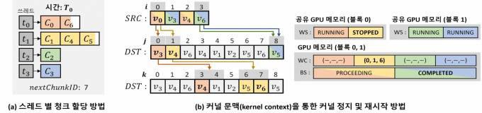 출력 버퍼를 작은 고정 크기를 가진 청크로 나누어 쓰레드 간 쓰기 연산을 충돌 없이 효율적으로 처리할 수 있는 스레드별 청크 할당 기술. KAIST.jpg